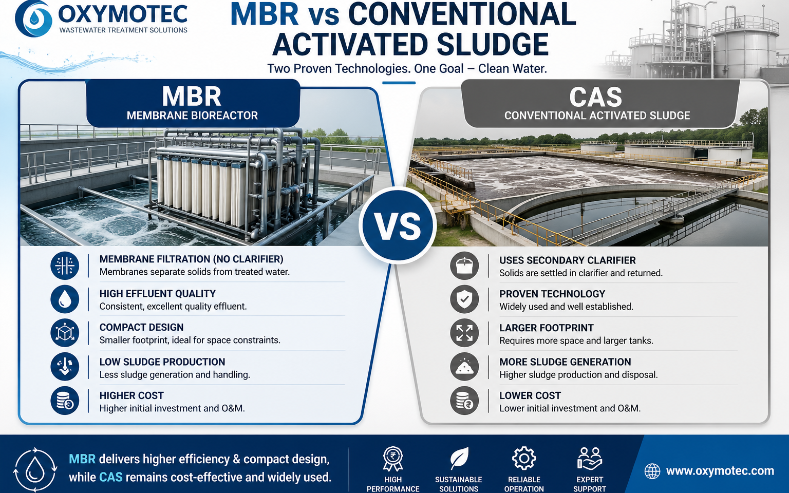 MBR vs Conventional Activated Sludge