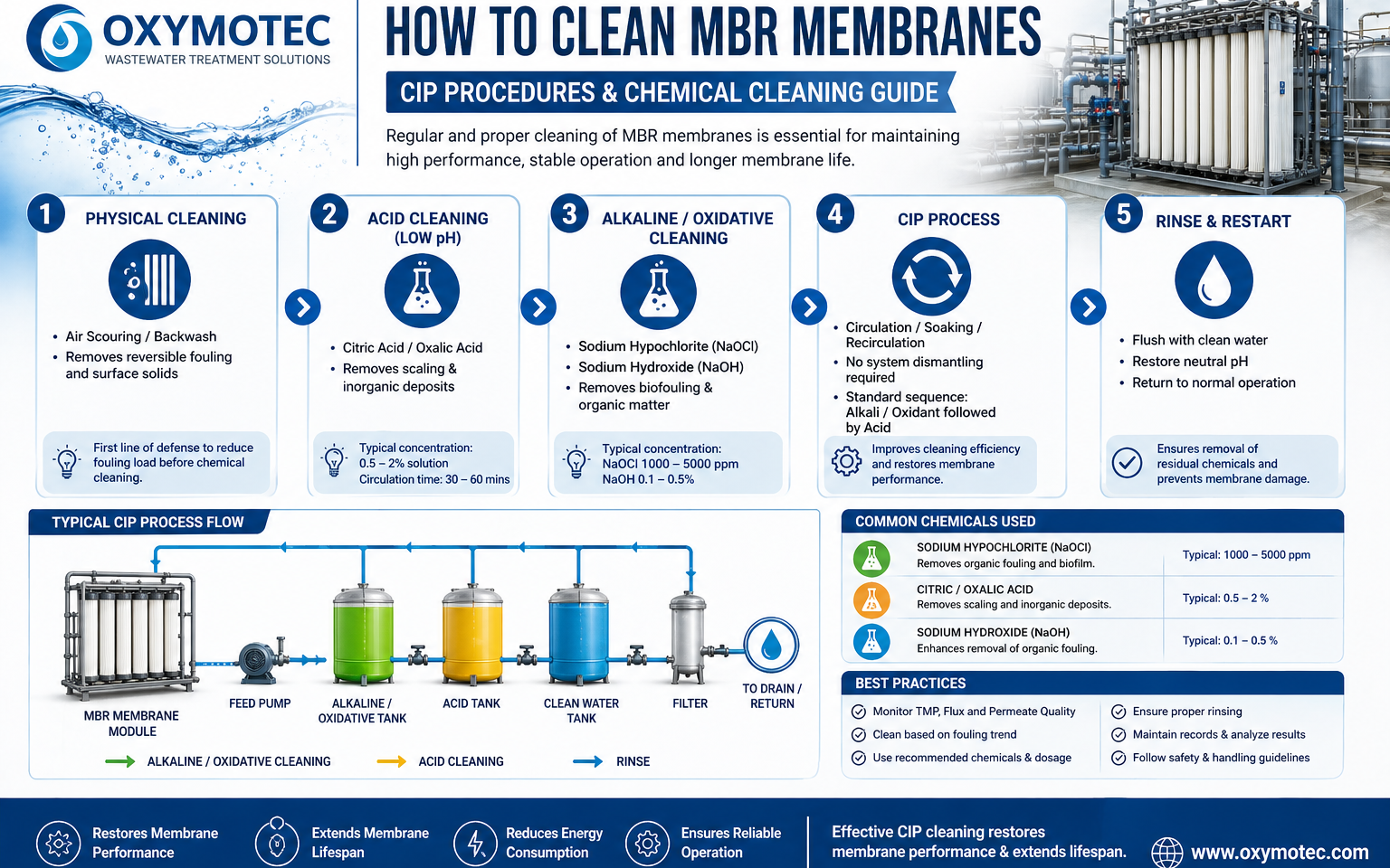 MBR Membranes