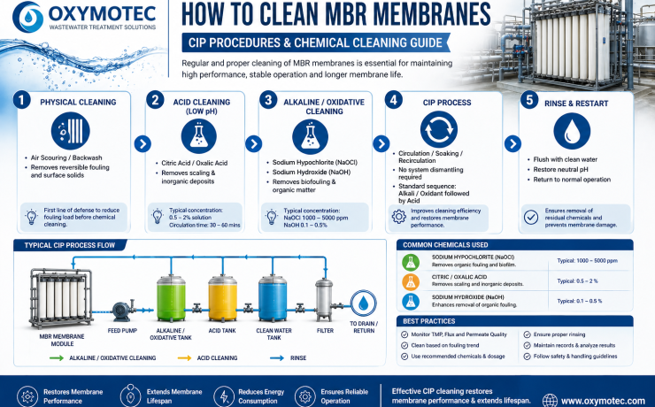 MBR Membranes