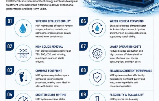 MBR Membranes in Water Treatment