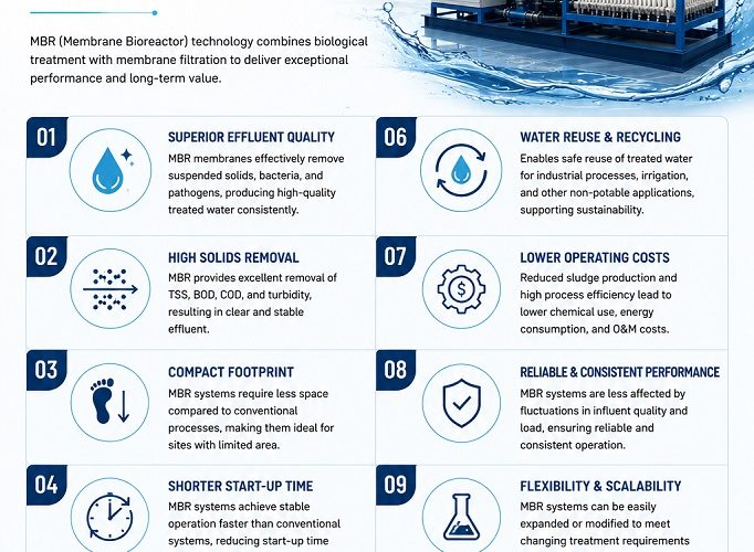 MBR Membranes in Water Treatment