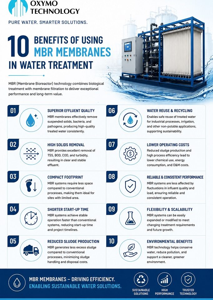 MBR Membranes in Water Treatment
